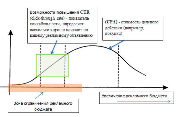 ведение рекламы в Яндекс Директ